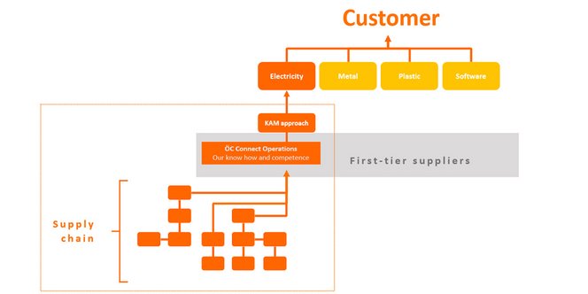 lapp-connecto-supply-chain-management